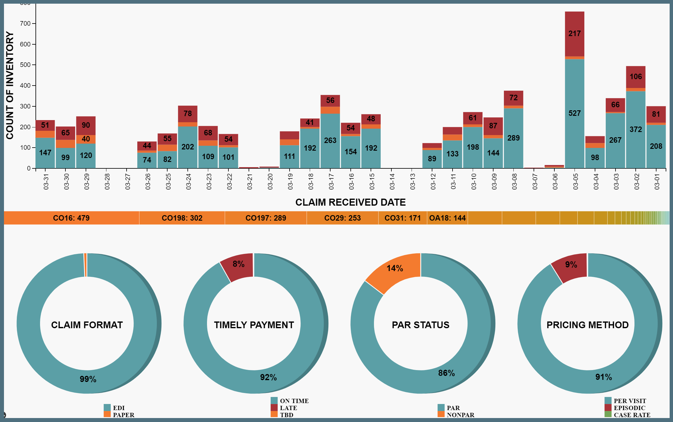 Data Warehouse